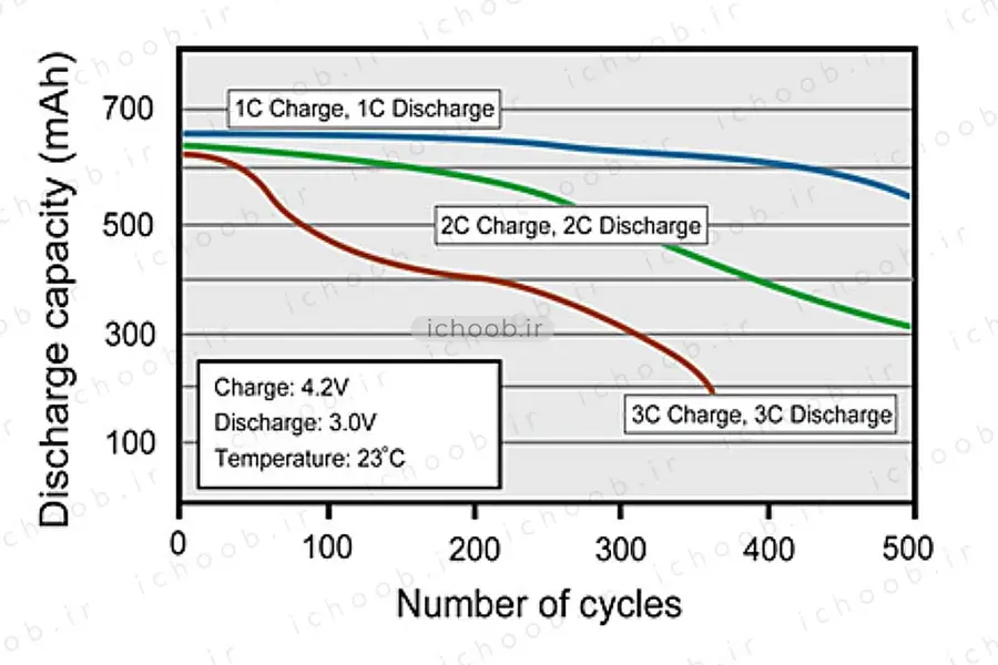نرخ شارژ/دشارژ (c-rate) چیست