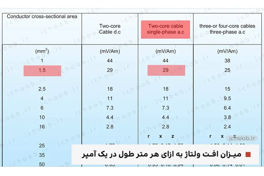 جدول میزان افت ولتاژ کابل برق